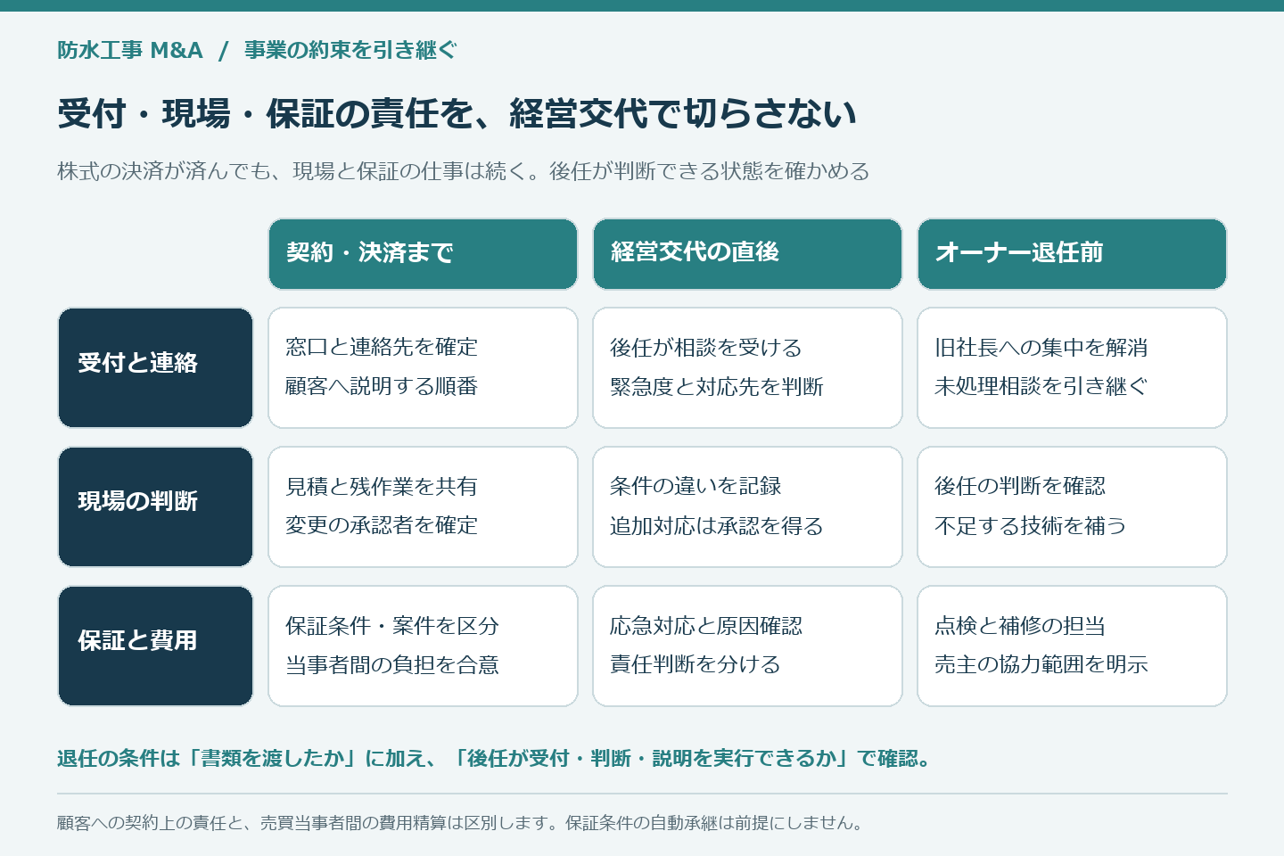 防水工事M&Aで受付と連絡、現場の判断、保証と費用の三つの責任を、決済前、経営交代直後、オーナー退任前に確認する引継ぎ表