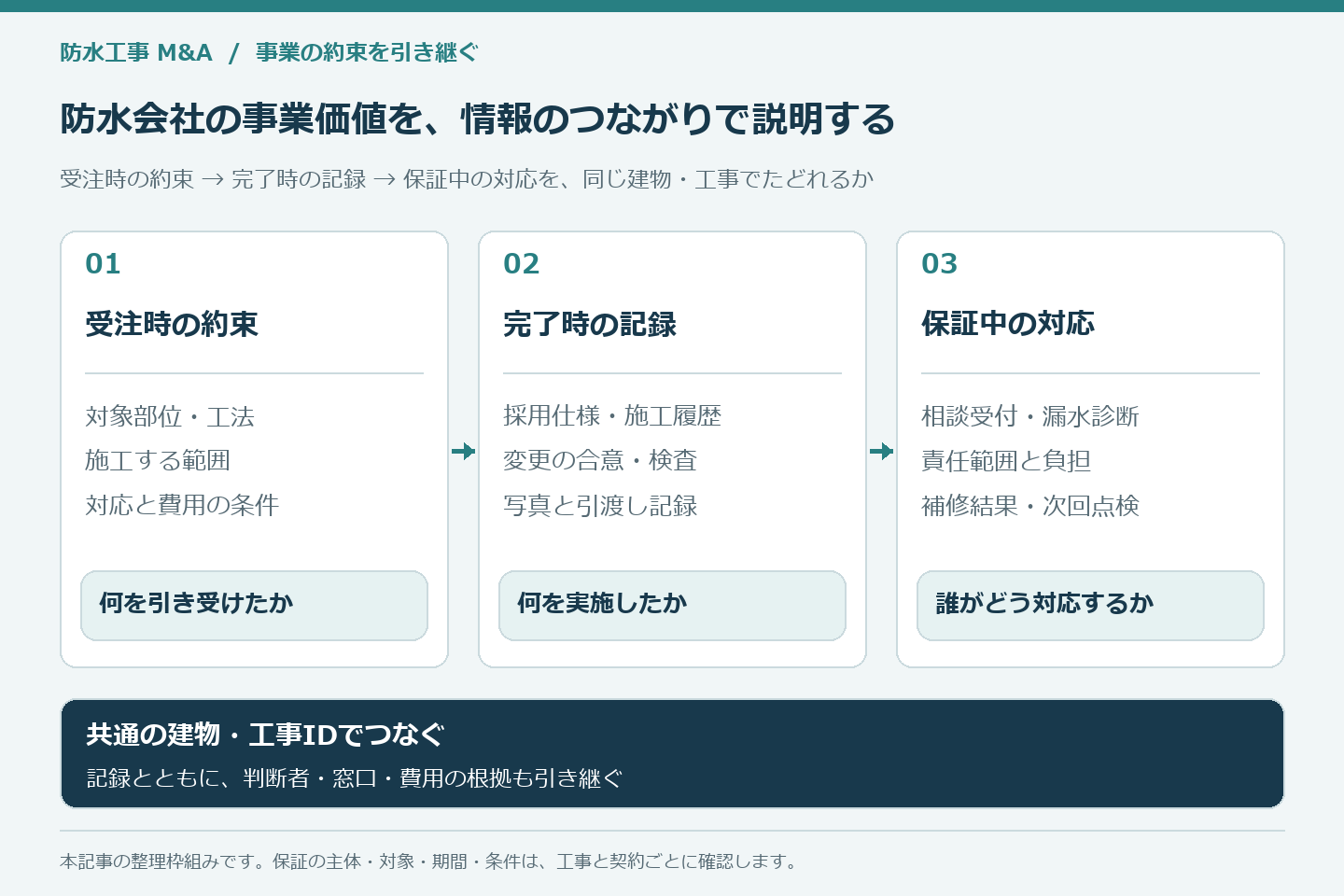 防水工事会社の受注時の約束、完了時の記録、保証中の対応を共通の建物・工事IDで結び、判断者と費用の根拠まで引き継ぐ図