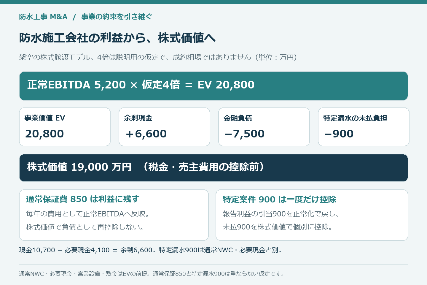 防水施工会社の架空評価例。正常EBITDA5200万円に仮定4倍を掛けた事業価値20800万円へ余剰現金6600万円を加え、金融負債7500万円と特定漏水案件の未払負担900万円を引き、株式価値19000万円とする計算図